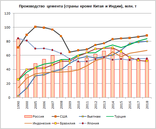 Производство цемента в мире 2020